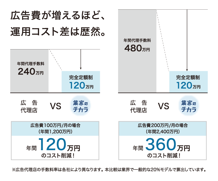 コストダウンの比較グラフ