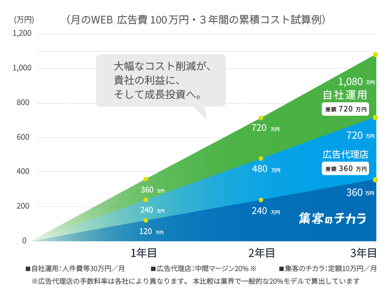 広告代理店と集客のチカラの運用コスト比較グラフ