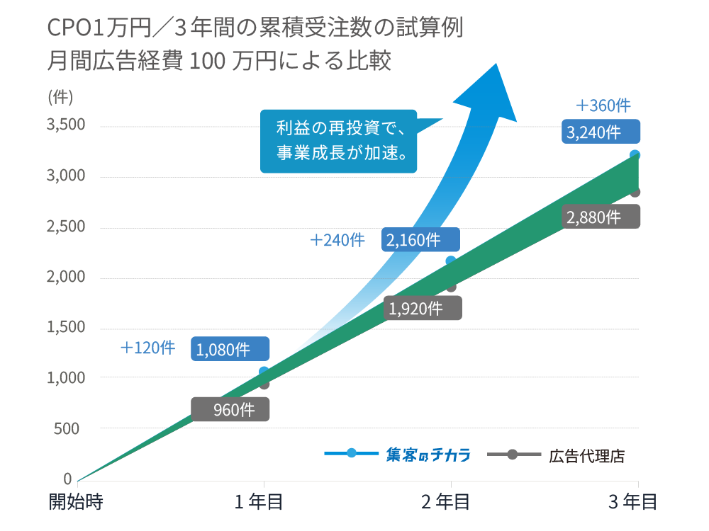 広告予算と受注数の推移グラフ