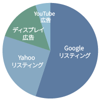 新規集客強化型のポートフォリオ配分