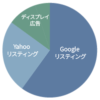 検索最適化型のポートフォリオ配分