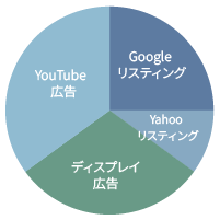 競合差別化型のポートフォリオ配分