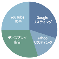 全方位成長型のポートフォリオ配分